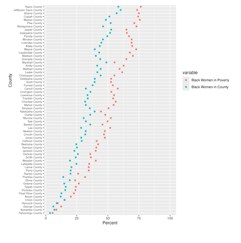 Data visualization comparing poverty rates